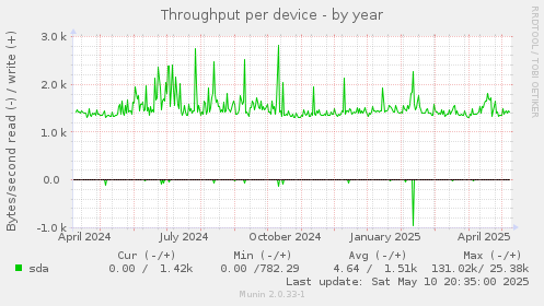 Throughput per device