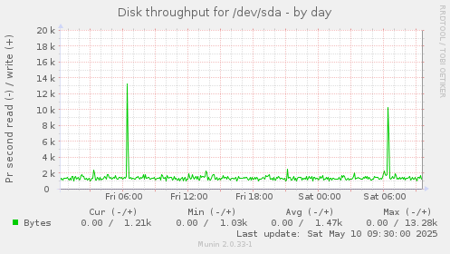 Disk throughput for /dev/sda