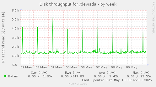 Disk throughput for /dev/sda