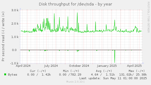 Disk throughput for /dev/sda