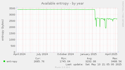 Available entropy