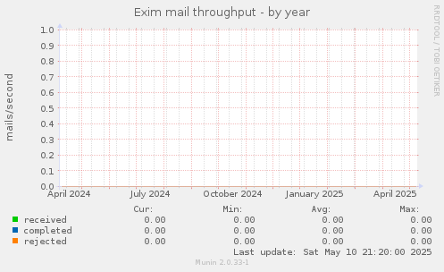Exim mail throughput