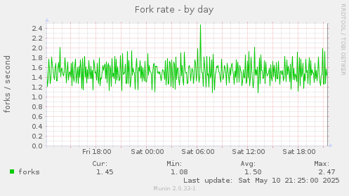 Fork rate