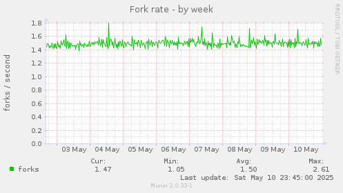 Fork rate