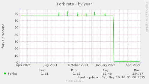 Fork rate