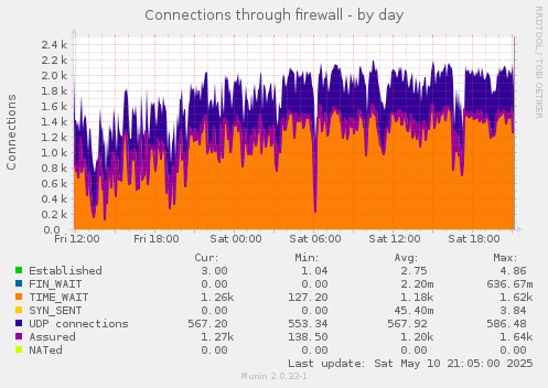 Connections through firewall