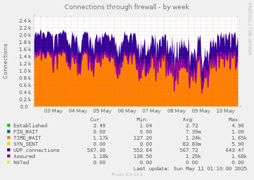 Connections through firewall