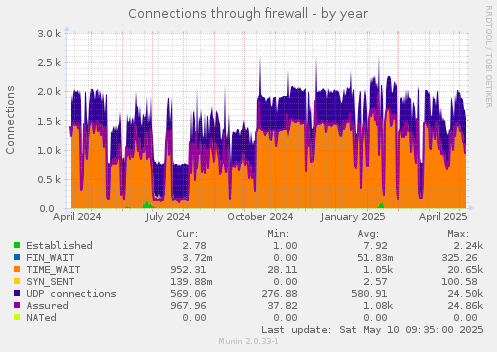 Connections through firewall