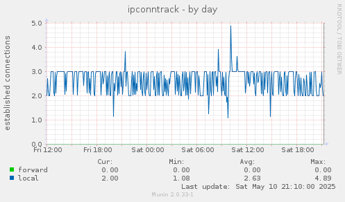 ipconntrack