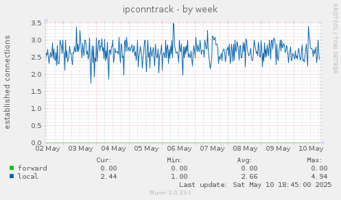 ipconntrack