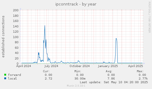ipconntrack