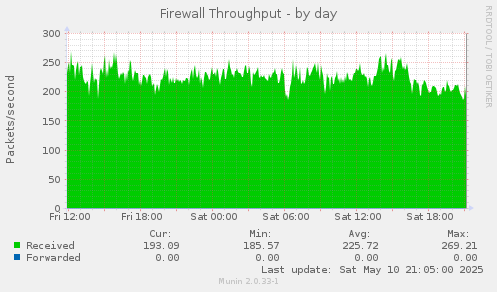 Firewall Throughput