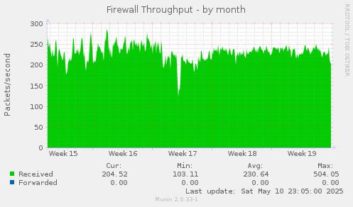 Firewall Throughput