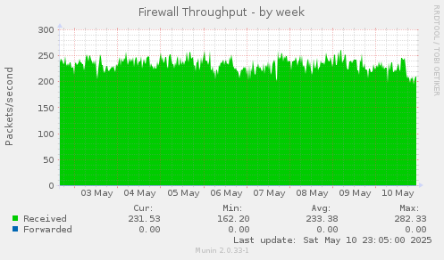 Firewall Throughput