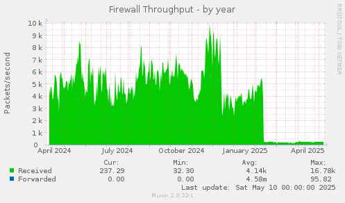 Firewall Throughput