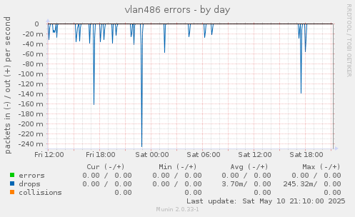 vlan486 errors