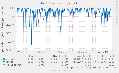 vlan486 errors