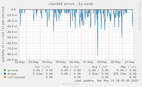 vlan486 errors