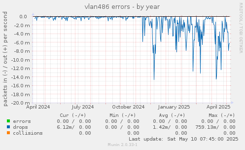 vlan486 errors