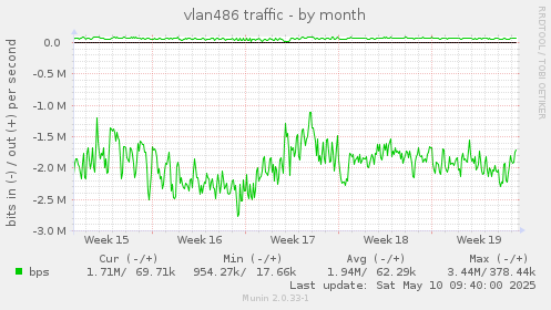 vlan486 traffic