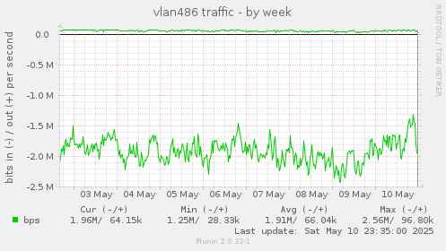 vlan486 traffic