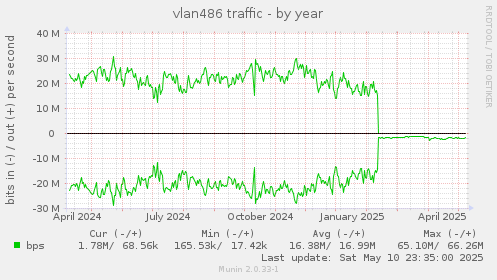vlan486 traffic