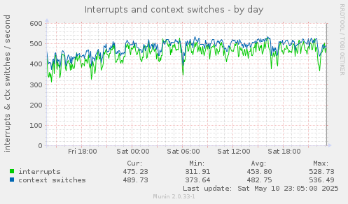 Interrupts and context switches