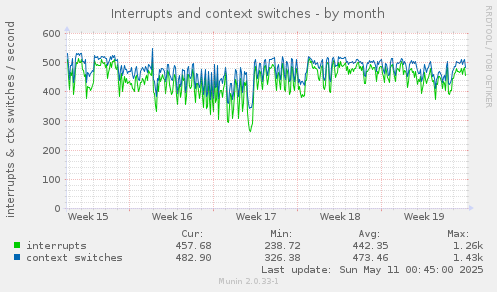 Interrupts and context switches