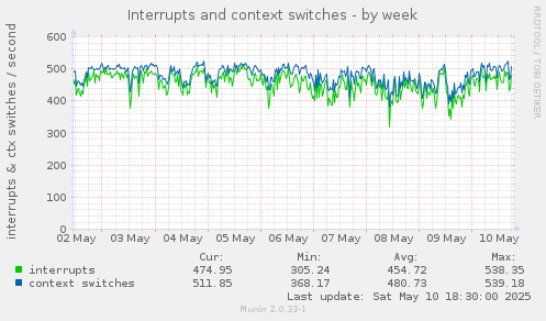 Interrupts and context switches
