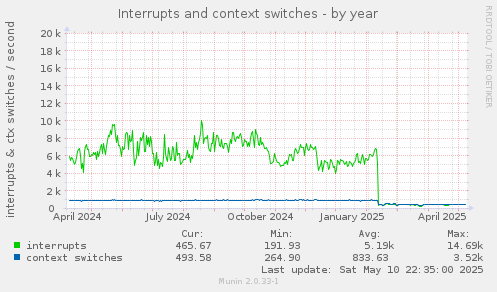 Interrupts and context switches