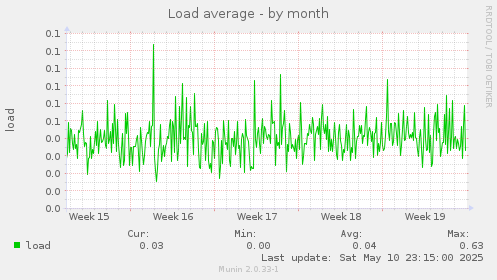 Load average