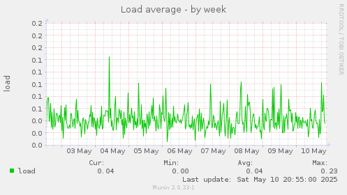 Load average