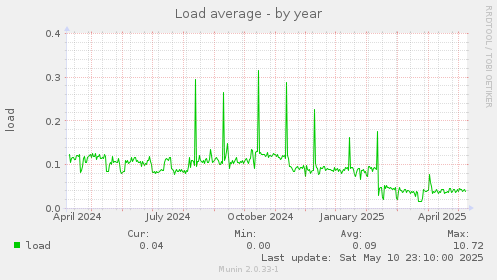 Load average