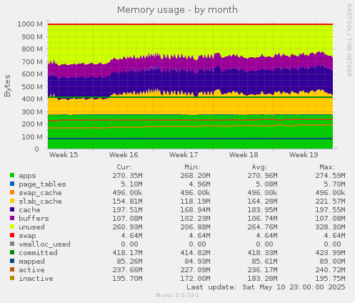 Memory usage
