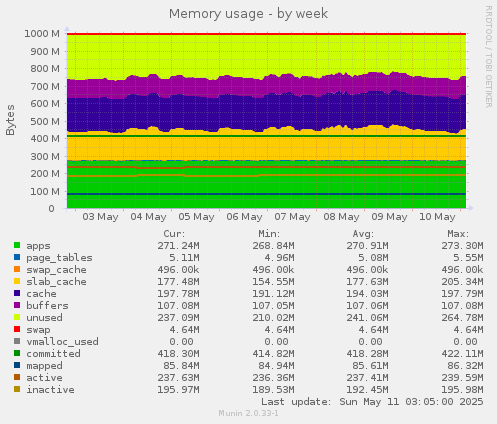 Memory usage