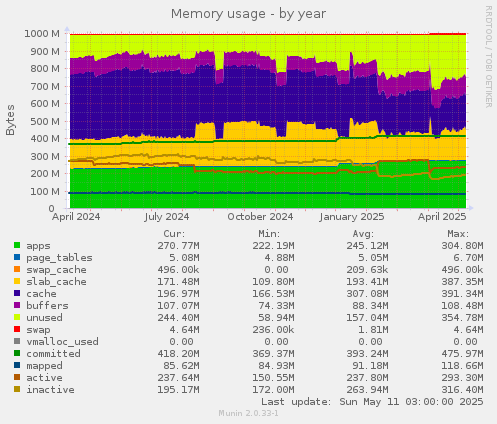 Memory usage