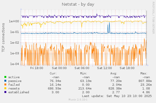 Netstat