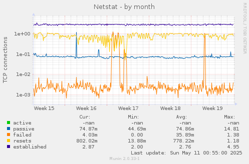 Netstat