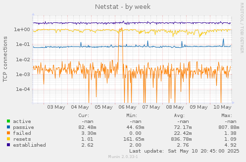 Netstat