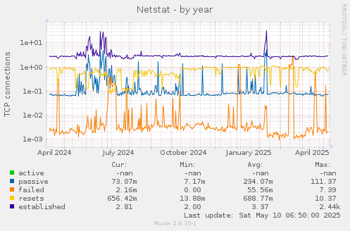 Netstat