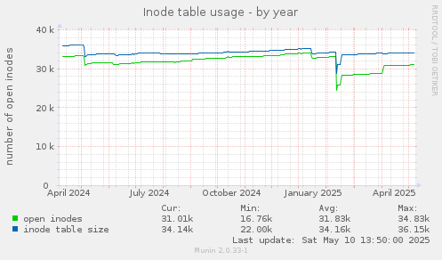 Inode table usage