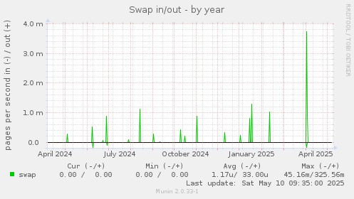Swap in/out