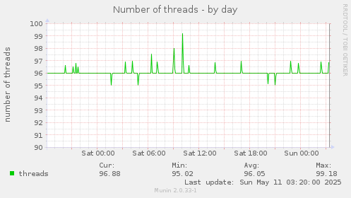Number of threads