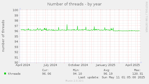 Number of threads