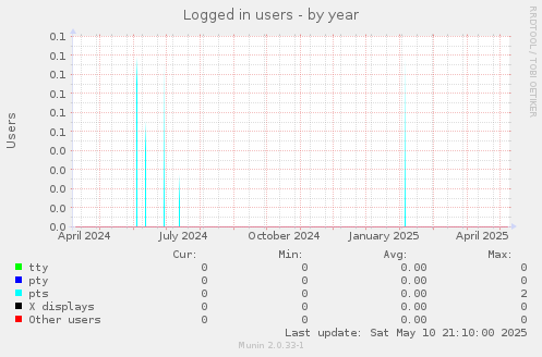 Logged in users