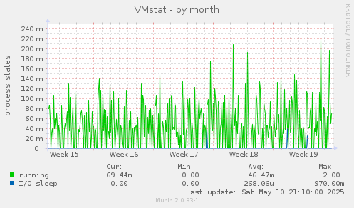 VMstat