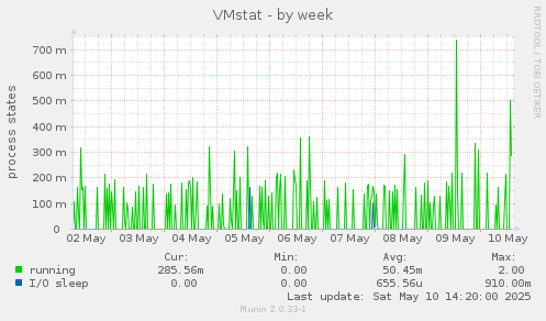 VMstat