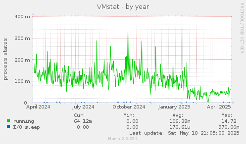 VMstat