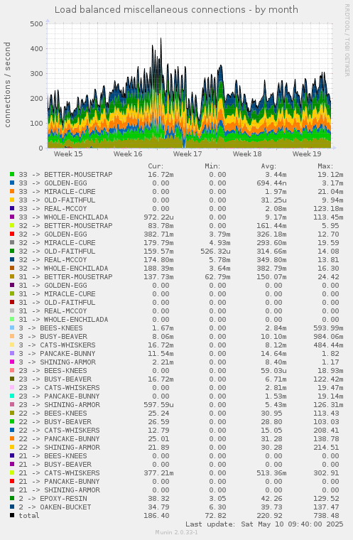 Load balanced miscellaneous connections