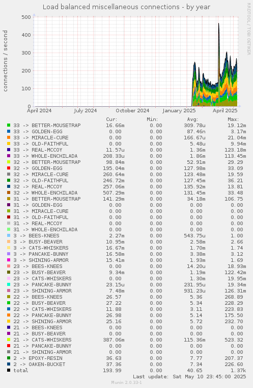 Load balanced miscellaneous connections